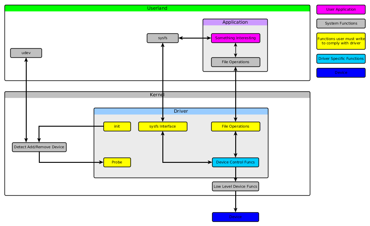 Writing a Kernel Driver